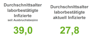Corona-Lage in der Region Osnabrück: 71 Neuinfektionen