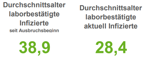 Inzidenzen in Stadt Osnabrück und Landkreis sinken stark