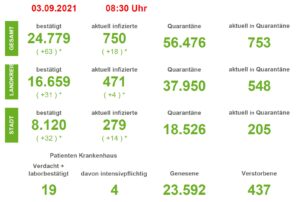 Corona-Lage in der Region Osnabrück: 63 Neuinfektionen und ein weiterer Todesfall