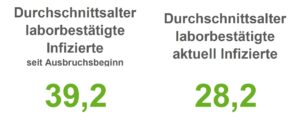 Corona-Lage in der Region Osnabrück: 63 Neuinfektionen und ein weiterer Todesfall