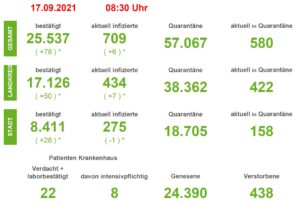 Region Osnabrück: Corona-Lage in den Krankenhäusern verbessert sich