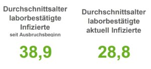 Region Osnabrück: Corona-Lage in den Krankenhäusern verbessert sich