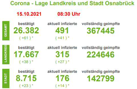 Corona-Lage in der Region Osnabrück: 7-Tage-Inzidenzen bewegen sich weiterhin unter Schwellenwert von 50
