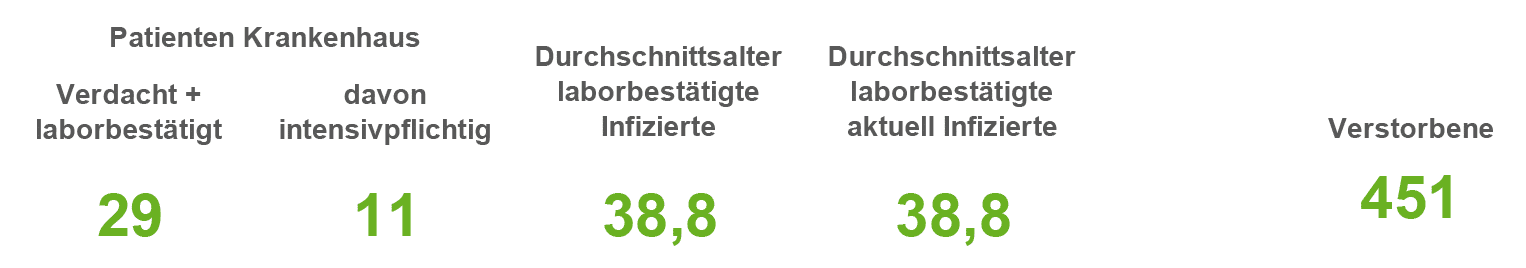 Corona-Infektionszahlen in der Region Osnabrück, Stand 29. Oktober 2021. / Quelle: Landkreis Osnabrück