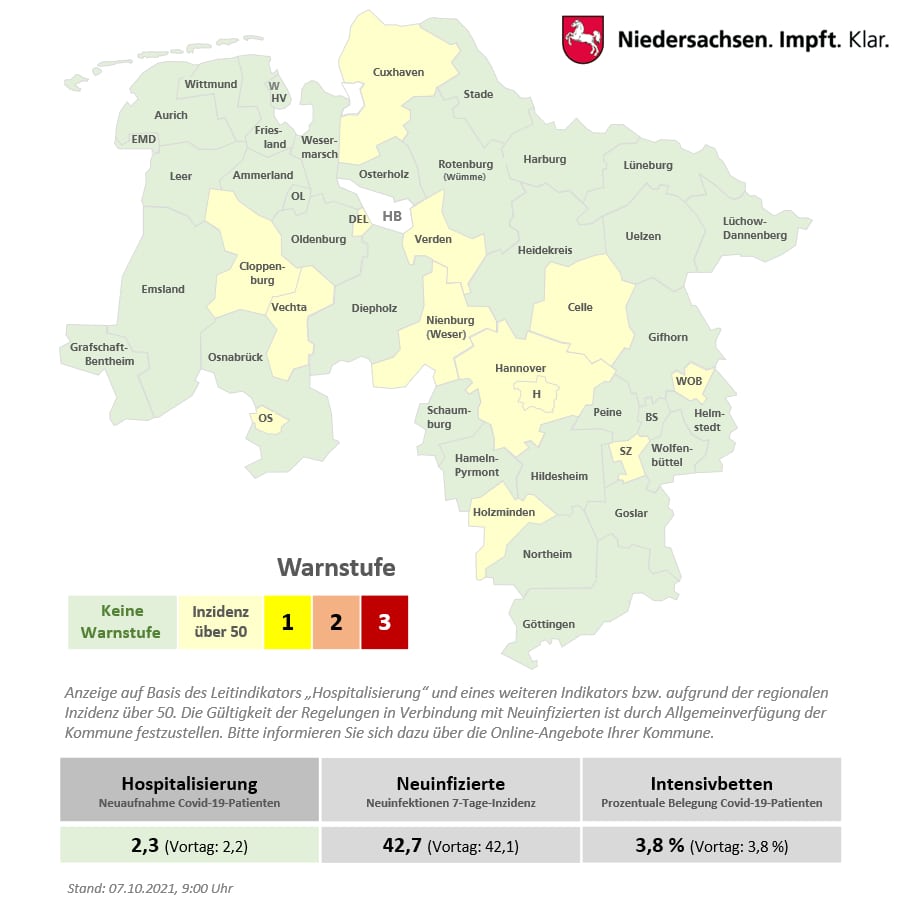 7-Tage-Inzidenz der Stadt Osnabrück wieder über 50