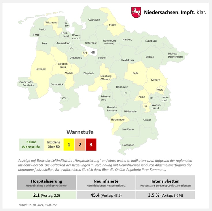 Corona-Lage in der Region Osnabrück: 7-Tage-Inzidenzen bewegen sich weiterhin unter Schwellenwert von 50