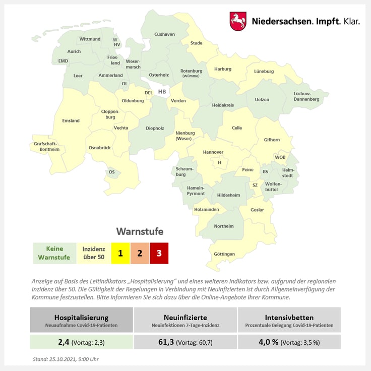 Corona-Lage in der Region Osnabrück: Zahl der Neuinfektionen sinkt deutlich