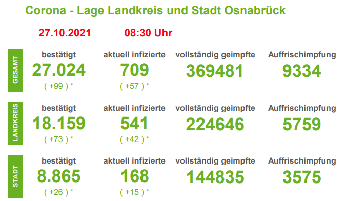 Corona-Lage in der Region Osnabrück: 7-Tage-Inzidenz im Landkreis bei über 90