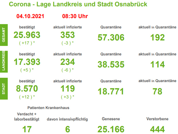 Corona-Lage in der Region Osnabrück: 7-Tage-Inzidenzen steigen wieder