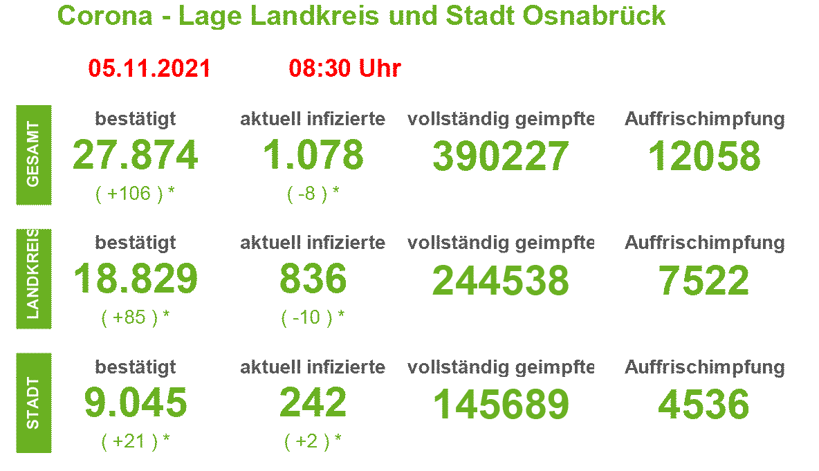 Corona-Infektionszahlen in der Region Osnabrück, Stand 05. November 2021. / Quelle: Landkreis Osnabrück