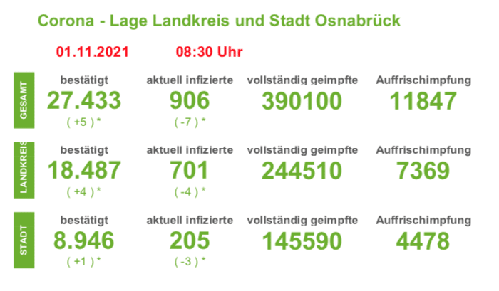 7-Tage-Inzidenz im Landkreis Osnabrück bei 114,3 - zwei weitere Todesfälle