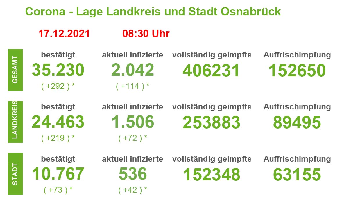 aktuelle Coronazahlen 17.12.2021, Quelle: Landkreis Osnabrück