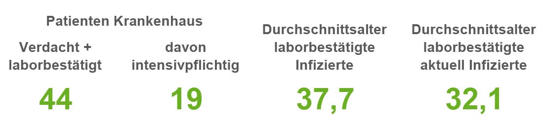 Corona-Infektionszahlen in der Region Osnabrück, Stand 29. Dezember 2021. / Quelle: Landkreis Osnabrück