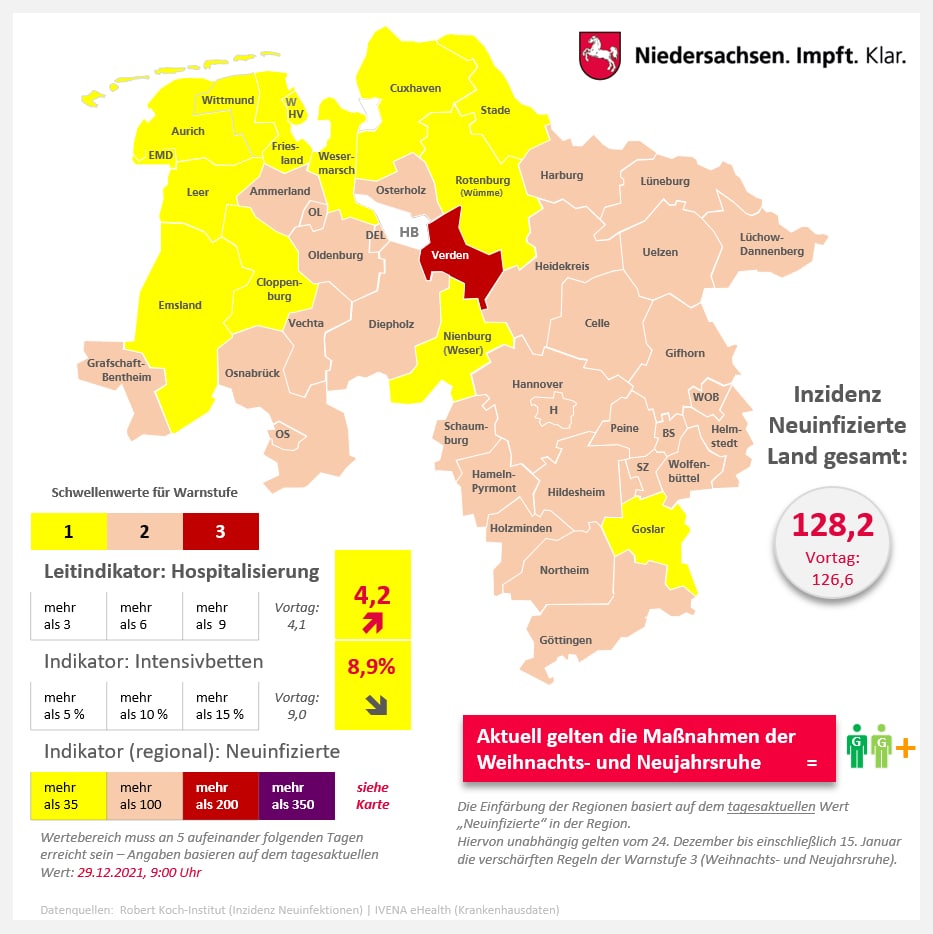 Zahl der aktuell Infizierten in der Region Osnabrück sinkt auf unter 1.300