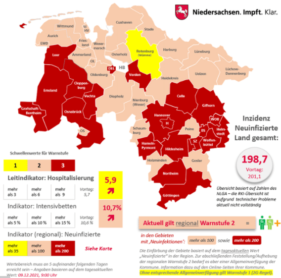 Corona-Lage in der Region Osnabrück: Zahl der aktuell Infizierten steigt wieder