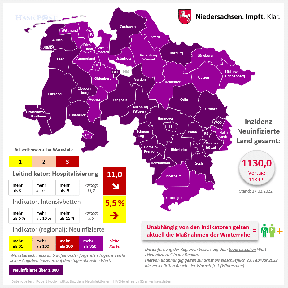 Corona-Zahlen in der Region Osnabrück sinken weiter