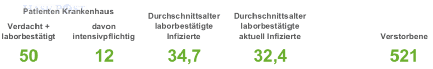 Corona-Infektionszahlen in der Region Osnabrück, Stand 14. Februar 2022. / Quelle: Landkreis Osnabrück