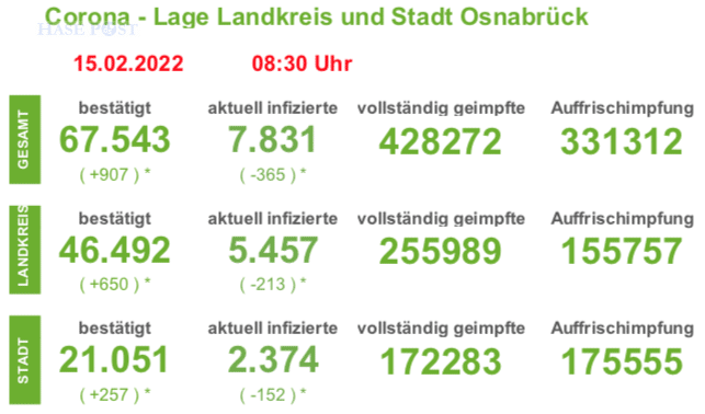 Corona-Infektionszahlen in der Region Osnabrück, Stand 15. Februar 2022. / Quelle: Landkreis Osnabrück