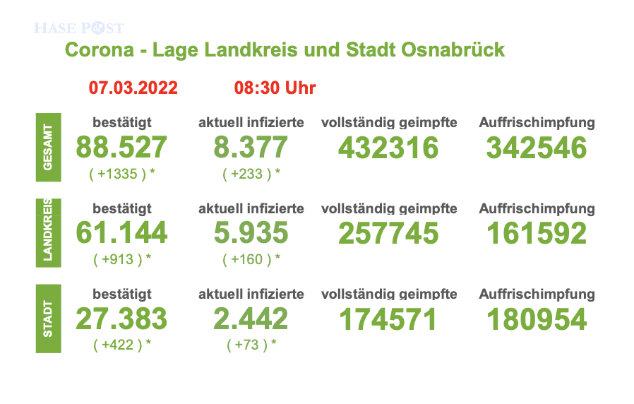 Die Coronalage in der Region Osnabrück vom 07.03.2022