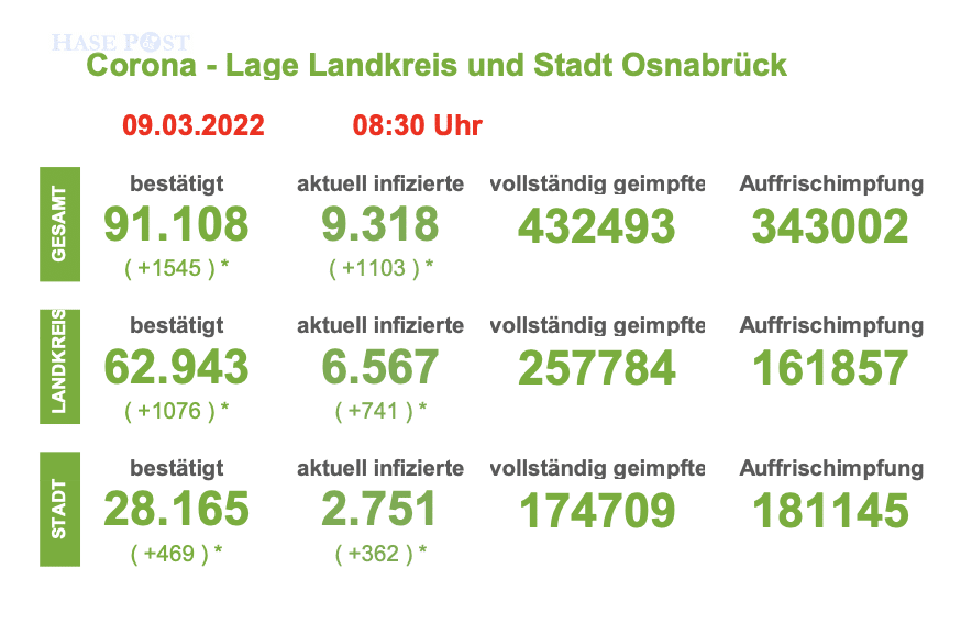 Die Coronalage in der Region Osnabrück vom 09.03.2022
