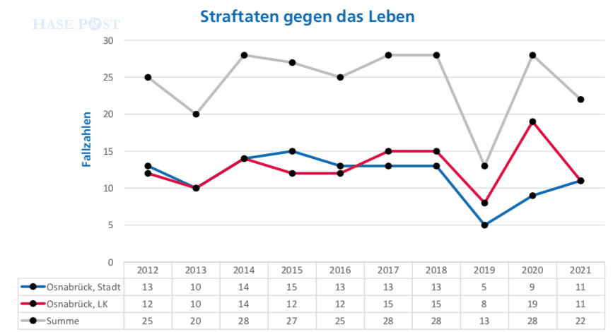 Die Zahl der "Straftaten gegen das Leben" ging zurück. / Foto: Polizeiinspektion Osnabrück