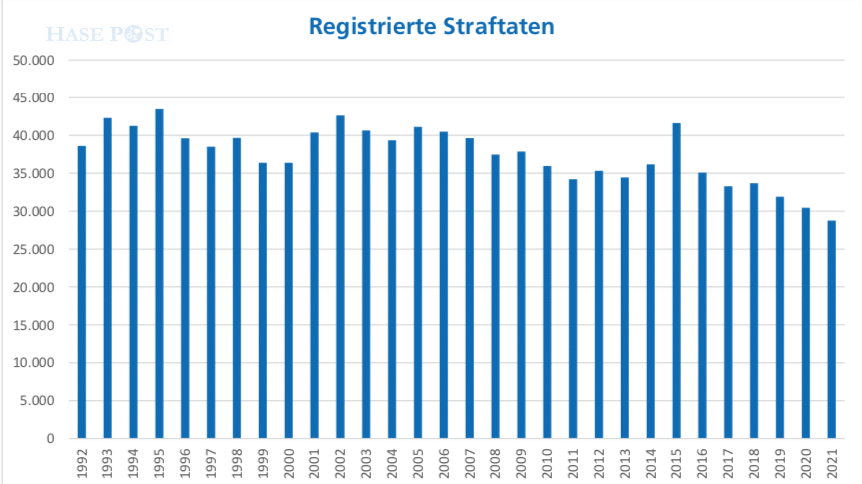 Die Zahl der registrierten Straftaten geht seit Jahren zurück. / Foto: Polizeiinspektion Osnabrück