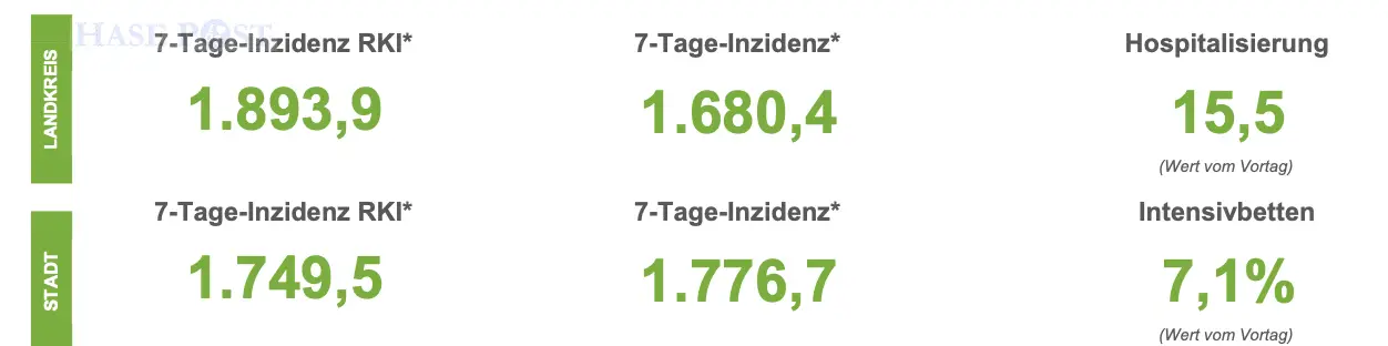 Die Coronalage in der Region Osnabrück vom 22.03.2022