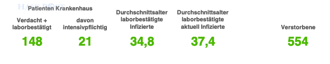 AutomatiDie Coronalage in der Region Osnabrück vom 29.03.2022sch gespeicherter Entwurf