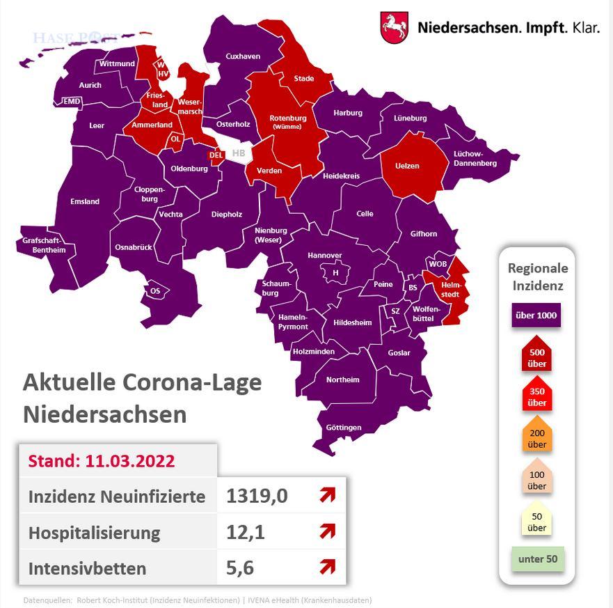 Die Coronasituation in der Region Osnabrück entspannt sich nicht