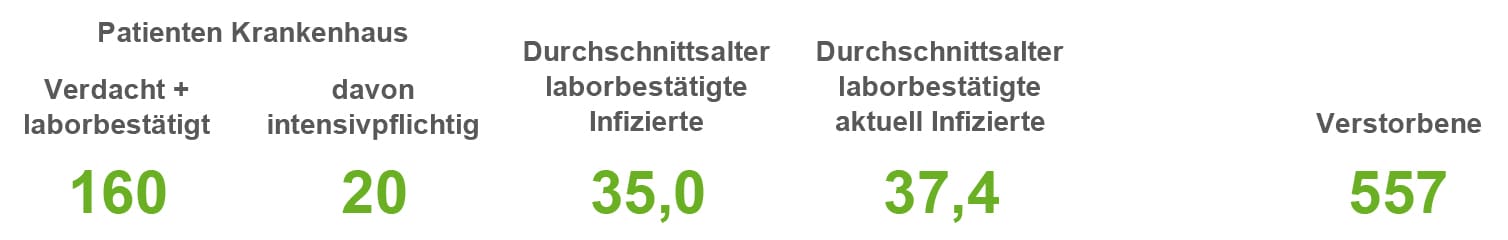Corona-Infektionszahlen im Landkreis Osnabrück, Stand 1. April 2022. / Quelle: Landkreis Osnabrück