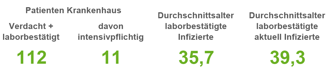 Corona-Infektionszahlen in der Region Osnabrück, Stand 22. April 2022. / Quelle: Landkreis Osnabrück