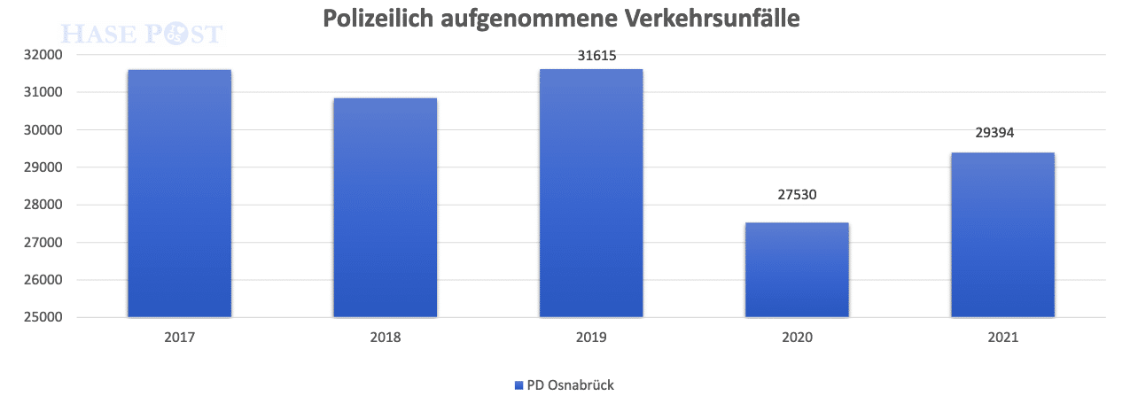 Verkehrsunfallstatistik: Polizeidirektion Osnabrück meldet mehr Unfälle für 2021
