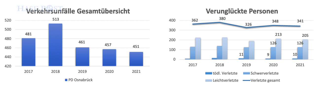 Verkehrsunfallstatistik: Polizeidirektion Osnabrück meldet mehr Unfälle für 2021