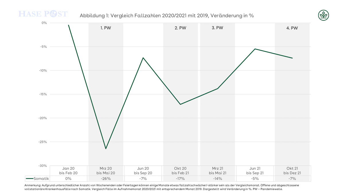 Die Veränderung der Fallzahlen in den Jahren 2020 und 2021. / Foto: AOK Niedersachsen