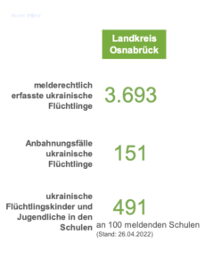 Ukrainische Flüchtlinge im Landkreis Osnabrück / Grafik: Landkreis Osnabrück