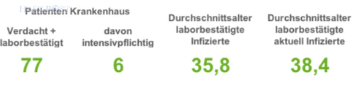 Corona-Infektionszahlen in der Region Osnabrück, Stand 29. April 2022. / Quelle: Landkreis Osnabrück