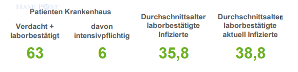 Corona-Infektionszahlen in der Region Osnabrück, Stand 4. Mai 2022. / Quelle: Landkreis Osnabrück