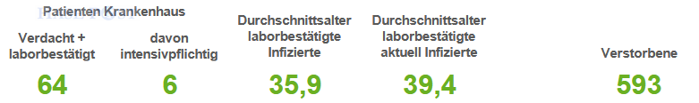 Corona-Infektionszahlen in der Region Osnabrück, Stand 12. Mai 2022. / Quelle: Landkreis Osnabrück