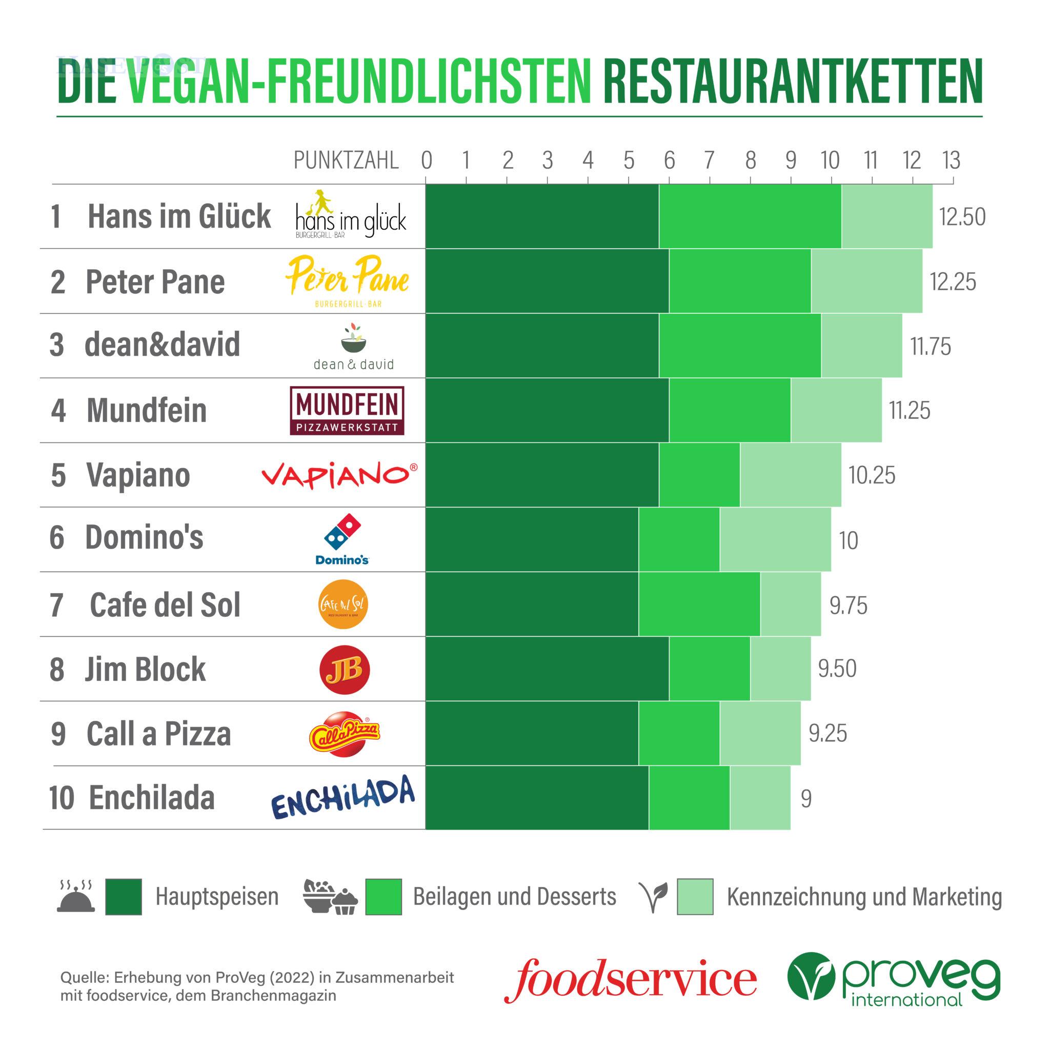 Ranking vegan-freundliche Ketten 2022 / Quelle: Erhebung von ProVeg (2022) in Zusammenarbeit mit foodservice, dem Branchenmagazin