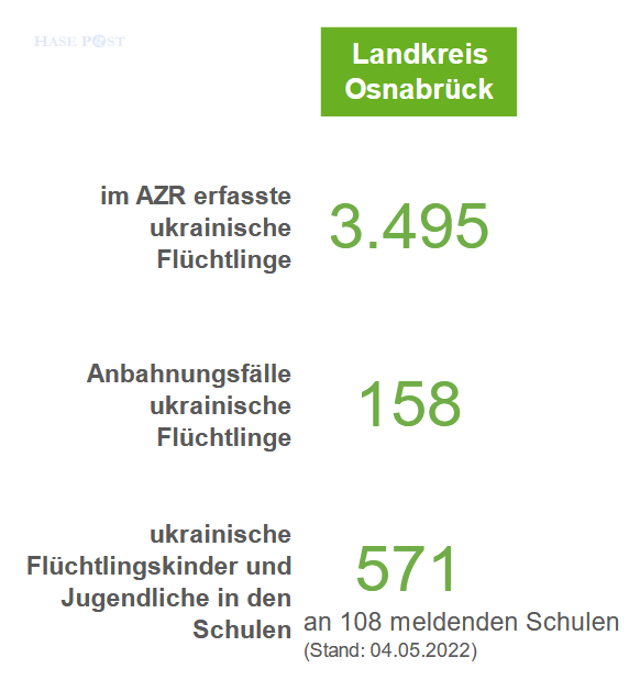 Landkreis Osnabrück korrigiert Zahl der ukrainischen Flüchtlinge nach unten