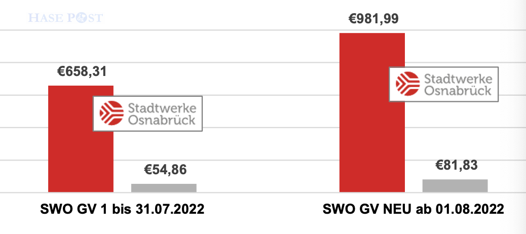 Strompreisentwicklung im Jahr und im Monat / Grafik: Stadtwerke Osnabrück