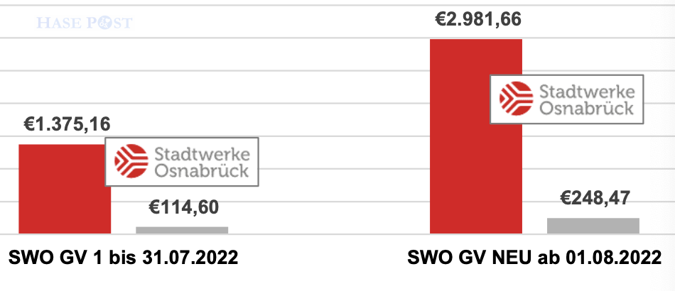 Gaspreisentwicklung im Jahr und im Monat / Grafik: Stadtwerke Osnabrück