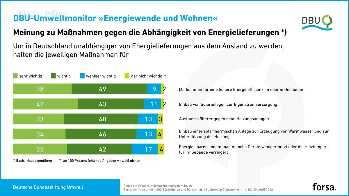 Umfrage: Mehrheit der Deutschen will weniger heizen