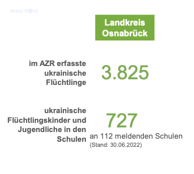 Ukrainische Flüchtlinge im Landkreis Osnabrück / Grafik: Landkreis Osnabrück