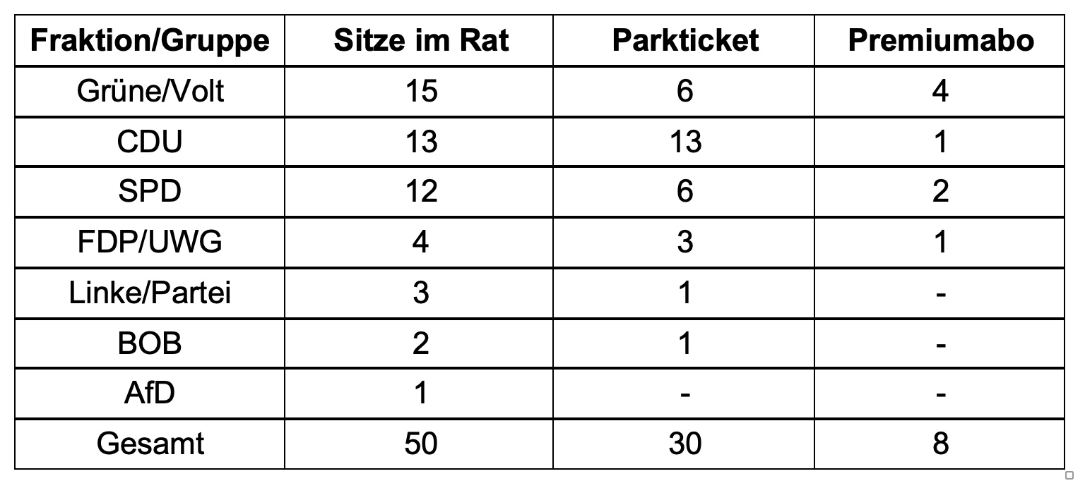 Übersicht Parktickets/Premiumabos SWO je Fraktionen/Gruppen; Stand 1.9.2022, Quelle: Stadt Osnabrück