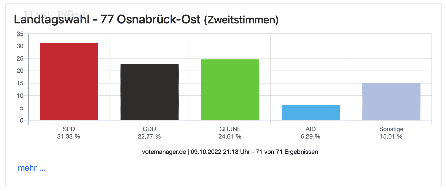 Zweitstimmen im Wahlkreis Ost / Quelle: Stadt Osnabrück