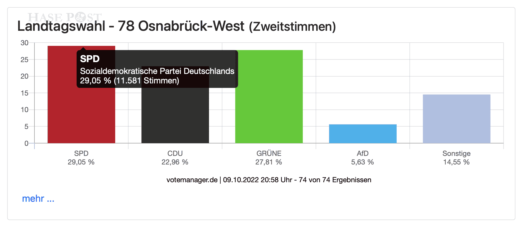Zweitstimmen im Wahlkreis West / Quelle: Stadt Osnabrück