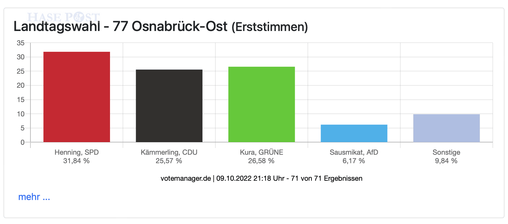 Erststimmen im Wahlkreis Ost / Quelle: Stadt Osnabrück