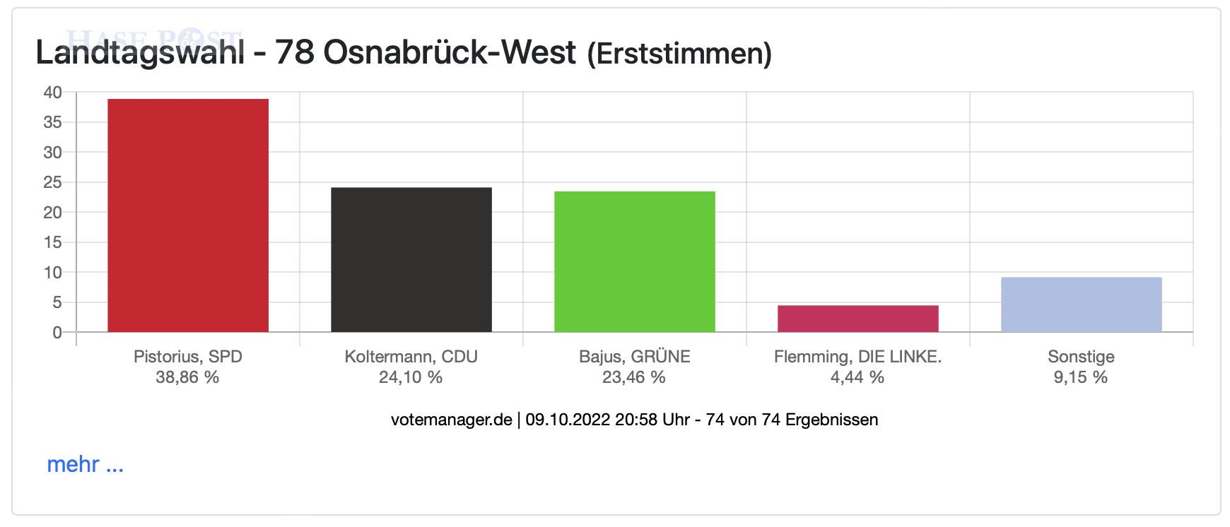 Erststimmen im Wahlkreis West / Quelle: Stadt Osnabrück