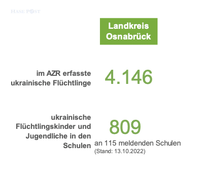 Ukrainische Geflüchtete im Landkreis Osnabrück / Grafik: Landkreis Osnabrück